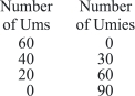 With the resources available, you can make the combinations of Ums and Umies (trinkets from a place called Bandarban)  shown in the table.The opportunity cost of producing 60 Umies instead of 30 Umies is:   A) 10 Ums B) 20 Ums C) 30 Ums D) 40 Ums