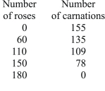 Evan can grow both roses and carnations in his garden.His production possibility table is shown below.If he is currently producing 110 roses, his opportunity cost of producing 40 more roses is:   A) 20 carnations B) 26 carnations C) 31 carnations D) 78 carnations