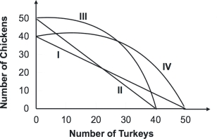 Refer to the graph below.   Suppose that the opportunity cost of producing 10 chickens is always 8 turkeys.Given this, the relevant production possibility curve must be: A) I. B) II. C) III. D) IV.