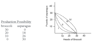 The production possibility table below on the left is for growing broccoli and asparagus in a 320-square-foot garden in one season.   Which curve on the graph on the right corresponds to this table? A) I B) II C) III D) IV
