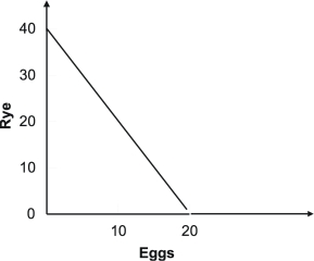 Refer to the production possibility curve for Ricardia below.   The graph indicates that with the resources and technology it has available, Ricardia: A) can produce either 40 units of rye or 20 units of eggs. B) can produce both 40 units of rye and 20 units of eggs. C) cannot produce both 20 units of rye and 10 units of eggs. D) cannot produce both 20 units of rye and 5 units of eggs.