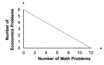 Refer to the graph below.   Laura's production possibility curve for math and economics problems in one night is shown in the graph.Her opportunity cost of finishing six math problems instead of four math problems is: A) one economics problem. B) two economics problems. C) three economics problems. D) four economics problems.