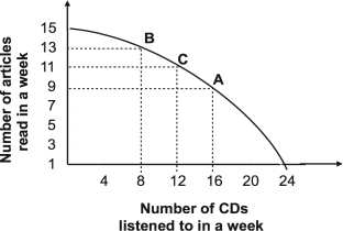 Refer to the graph shown.Given the production possibility curve, the opportunity cost of reading 2 more articles when you are already reading 11 articles is on average:   A) ½ CD per article. B) 2 CDs per article. C) 2/3 CD per article. D) 3 CDs per article.