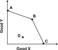 In the graph shown, what change would increase production efficiency?   A) moving from A to D B) moving from A to B C) moving from C to D D) moving from D to B