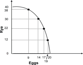 Refer to the graph below.   The graph indicates that as more eggs are produced, the marginal opportunity cost of: A) both eggs and rye increases. B) eggs increases while the marginal opportunity cost of rye remains constant. C) eggs increases while the marginal opportunity cost of rye decreases. D) eggs decreases while the marginal opportunity cost of rye remains constant.