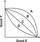 Refer to the graph below.   With which curve does the opportunity cost of an additional unit of good Y decrease as more units of good Y are produced? A) A B) B C) C D) D