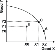 Refer to the graph below.   As you move from point A to point B: A) production efficiency is increased because we have more of good X. B) production efficiency is decreased because we have less of good Y. C) production efficiency is decreased because we are no longer on the production possibility curve. D) the change in efficiency is unclear.