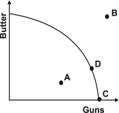 Refer to the graph below.   Given the production possibility curve, which point is unattainable? A) A B) B C) C D) D