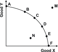 Refer to the graph below.   Productive efficiency is achieved at what points? A) A, B, and M B) C, D, and N C) A, C, and F D) M, D, and E
