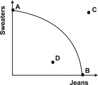 Refer to the graph below.   Productive inefficiency occurs at what point? A) A B) B C) C D) D