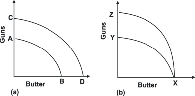 Refer to the graphs shown.The discovery of a new supply of resources used only in the production of guns can be shown by which movement?   A) From A to B to C to D in diagram a B) From C to D to A to B in diagram a C) From X to Y to X to Z in diagram b D) From X to Z to X to Y in diagram b