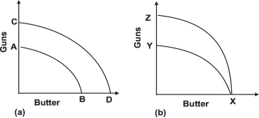 Refer to the graph shown.Destruction of some of the resources necessary to produce both guns and butter would result in what movement?   A) From A to B to C to D in diagram a. B) From C to D to A to B in diagram a. C) From X to Y to X to Z in diagram b. D) From X to Z to X to Y in diagram b.