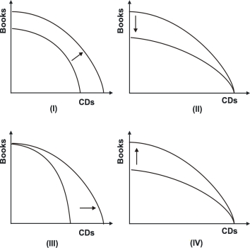 Refer to the graph below.   In the 1980s, desktop publishing reduced the cost of producing books.Assuming no change in the cost of producing CDs, which of the shifts reflects this change in technology? A) I B) II C) III D) IV