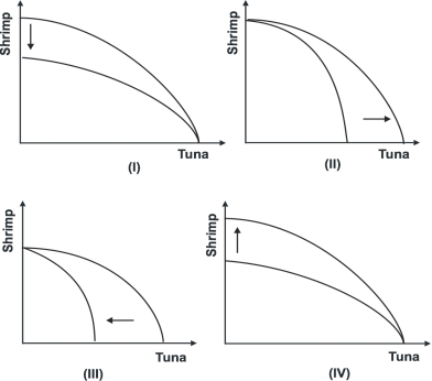 Refer to the graph below.   Which of the shifts explains what would happen to the production possibility curve if restrictions were imposed on tuna fishing? A) I B) II C) III D) IV