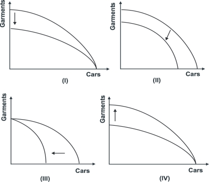 Refer to the graph below.   Which of the shifts explains what would happen to the production possibility curve if a cyclone destroys five major garment factories in the Philippines? A) I B) II C) III D) IV