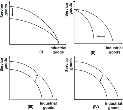 Refer to the graph below.   Which of the shifts explains what will happen to the production possibility curve if political unrest and strikes disrupt all sectors of an economy equally? A) I B) II C) III D) IV