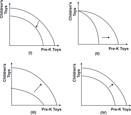 Refer to the graph below.   Which of the shifts explains what would happen to the production possibility curve if improved technologies increased the production of prekindergarten (Pre-K)  toys by 25 percent and the production of children's toys by 50 percent? A) I B) II C) III D) IV