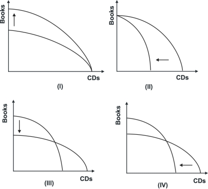 Refer to the graph below.   Which of the shifts explains what will happen to the production possibility curve if the cost of producing books goes down while the cost of producing CDs goes up? A) I B) II C) III D) IV