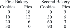 Given the production possibility tables for First and Second Bakeries shown, we can determine that:   A) First Bakery has a comparative advantage in the production of both goods. B) Second Bakery has a comparative advantage in the production of pies. C) First Bakery has a comparative advantage in the production of pies. D) neither bakery has a comparative advantage.