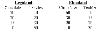 The production possibility curves of two countries are given below:   Refer to the production possibility curves of the two countries.If they specialized and traded, which of the following is the largest bundle each country could have? A) 15 chocolate and 15 textiles B) 20 chocolate and 20 textiles C) 30 chocolate and 30 textiles D) 60 chocolate and 60 textiles