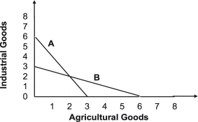 Refer to the graph shown.   If Countries X and Y face the production possibility curves A and B, respectively, Country Y has a comparative advantage in the production of: A) neither agricultural goods nor industrial goods. B) both agricultural goods and industrial goods. C) agricultural goods only. D) industrial goods only.