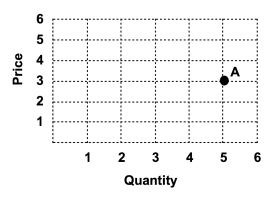 Refer to the graph below.   Point A represents a price of: A) 3 and a quantity of3. B) 3 and a quantity of5. C) 5 and a quantity of3. D) 5 and a quantity of5.