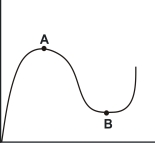 The slopes of the curve at points A and B (maximum and minimum)  are:   A) zero and zero. B) infinity and zero. C) zero and1. D) 1 and zero.