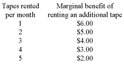 The table below shows how the marginal benefit of videotape rentals varies for Carol with the number rented per month.   The price of each tape rental is reduced from $2.99 to $1 .99.Assuming that the price of a rental accurately reflects the marginal cost to Carol and that she is rational, she will increase the number of tapes rented per month from: A) one to two. B) two to three. C) three to four. D) four to five.