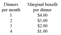 The table below shows how the marginal benefit of pizza dinners varies for Luigi with the number consumed per month.   Suppose the price per dinner is $4.99 and accurately reflects the marginal cost of the dinners to Luigi.Assuming that Luigi is rational, he will: A) not consume any pizza dinners this month. B) consume one pizza dinner this month. C) consume two pizza dinners this month. D) consume three pizza dinners this month.