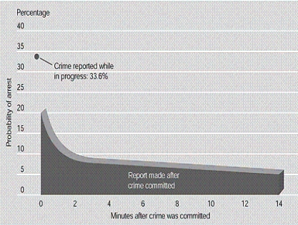 What conclusions would you make from the chart below?​   A)  ​The probability of arrest is highest 10 minutes after a crime. B)  ​The probability of arrest is highest 14 minutes after a crime. C)  ​The probability of arrest is highest 2 minutes after a crime. D)  ​The probability of arrest is highest while the crime is in progress.