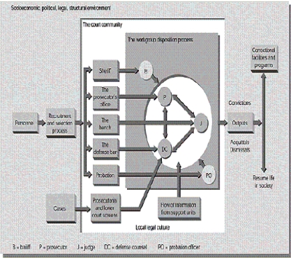 What does this figure represent? Model of correctional sentencing   A)  ​Model of police arrest discretion B)  ​Model of correctional sentencing C)  ​Model of court appeals process D)  ​Model of evidentiary standards testing