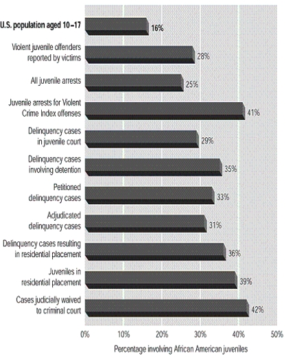 Consider the information presented in the following chart.How are African American youth most likely to be overrepresented in the juvenile justice system? ​   A)  ​Juvenile arrests for violent crime index offenses B)  ​Juveniles in residential placement C)  ​Cases judicially waived to criminal court D)  ​Delinquency cases resulting in residential placement