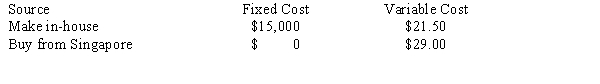 A U.S. motorcycle manufacturer has the option of either making the gas tank in their newly designed cycle, or subcontracting it out to a Singapore manufacturer. Costs for the two options are: a.Which option would be preferred at an annual volume of 1,000 gas tanks? b.Which option would be preferred at an annual volume of 5,000 gas tanks? c.For what range of production volume would it be better to make the gas tanks in-house?