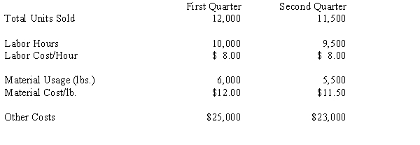 Using the information below, determine the productivity (measured as output per dollar input) for the each quarter and calculate the percentage change in productivity.  