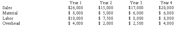 Jeff Camm, the president of Biometrics, Inc. has received the following data from his accountant:   How is productivity changing in Jeff's firm?