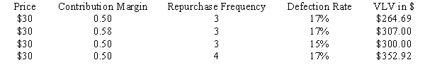 A retail store sells a popular cosmetic called Devine and the store manager was given $100,000 by the corporate office to improve store performance any way she thinks best. The  base case  information is a price of $30 per bottle, a contribution margin of 0.50, a customer defection rate of 17%, and a repurchase frequency of 3 times a year. If these improvement funds could be used to either increase the contribution margin to 0.58 or reduce the customer defection rate to 15% or increase the repurchase frequency to 4 times per year, what is the best way to spend these funds? (Assume all other variables remain at the base case level for each improvement option.) You may want to use the table below to help organize your computations and answer.   Note: BLC is 1/.17 = 5.882 years and 1/.15 = 6.67 years.
