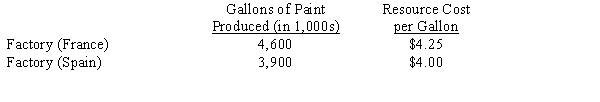 A manufacturer of paint has two factories located in France and Spain and due to economic conditions must close one of them. The factory productivity data is as follows:  