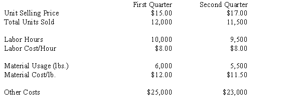 Consider the following information.    a.Which quarter, First or Second, had the higher labor productivity (output quantity per labor dollar input)? b.Which quarter, First or Second, had the higher material productivity (output quantity per material dollar input)? c.Which quarter, First or Second, had the higher total productivity (dollar output per total dollar input)?