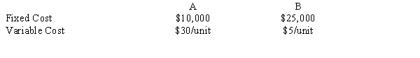 A company is considering two alternative technologies for manufacturing a product. The cost data are shown below.   What is the breakeven volume, and under what circumstances should A be chosen?