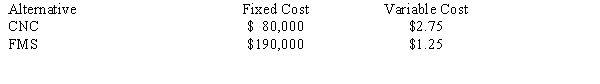 A company is investigating two automated approaches for its production process. It has collected the following cost information about each:    a.At what point of production will the firm be indifferent to which process it wants? b.Which process is more economical for an annual production volume of 50,000 units? c.Which process is more economical for an annual production volume of 100,000 units?