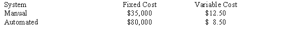 Rogers Manufacturing Company makes high quality canvas tents. Their production manager is considering a change from its manual system of stitching to an automated system. The following are the costs for the two systems: a.What would the savings be if demand is 70,000 tents and the automated system is used? b.What would the savings (loss) be if demand is 20,000 tents and the automated system is used?