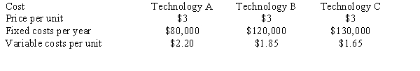 Highgrove Industries must decide which process technology to adopt given the information below. Which one of the process technologies would you recommend they adopt based on breakeven analysis if they wish to minimize demand risks?