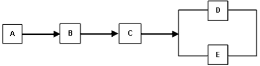 Given the diagram below, determine the system reliability if the individual component reliabilities are A = 0.92, B = 0.94, C = 0.95, D = 0.80 and E = 0.86.  