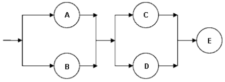 An analysis of the current mortgage loan process found that the overall system reliability of a part of the total process consisting of three stages was low. After much analysis the process manager decided to add redundancy in this part of the process so Clerks A and B checked one another's work as well as clerks C and D in the new process so consider each pair to be in parallel. A study found that all clerks performed at an average reliability of 0.85.   The reliability of the new process with more redundancy is now __________.