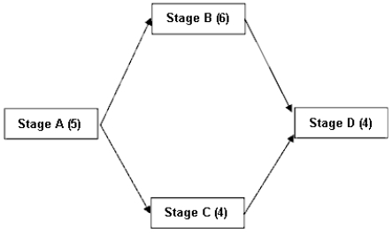 You were just promoted to manage the process defined by the four stages A to D below. This process could be a human resource management, marketing, accounting, finance, or engineering process and you are the manager. This is your chance to impress your boss and be promoted again. After three months on the job you realize something is not right with the process because your employees experience big pile ups of work, things take too long to be processed, the opportunity for error is increasing, and the entire process is approaching chaos. Do a process and capacity analysis of this process. The numbers in parentheses (#) are the times in minutes to complete one unit of work. Demand on the process averages 30 units per hour and each unit must be worked on by all four stages. Administrative clerk(s) do Stage A work. The assistant manager(s) do Stages C and D work. The coding specialist(s) do Stage B work.   Currently, there are 3 administrative clerks, 2 coding specialists, and 3 assistant managers on duty. Each assistant manager is cross-trained so he/she can do Stage C or Stage D work.  a.Which stage of work is the bottleneck? What is the capacity (in units per hour) at the bottleneck stage? b.What should the throughput rate be set at so that the utilization at the bottleneck stage is 90%? c.Based on your throughput rate found in question b above, what will be the utilization at each of the work stages?