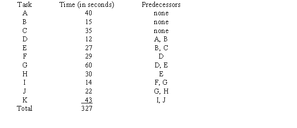 The eleven tasks necessary to assemble an MP3 player along with their time (in seconds) and immediate predecessor(s) is given below:    Using this information, determine the theoretical minimum number of work stations needed if the company wants to produce 600 units in a 9-hour (32,400 seconds) day.