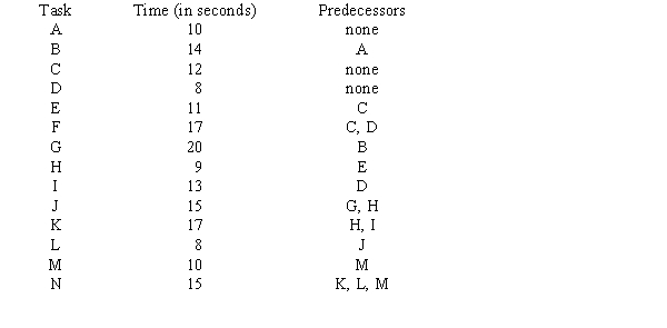 A product requires the following tasks to make it on an assembly line. Assume 7.6 hours per workday and 5 workdays per week.    a.Using only the information given, what would be the maximum output per day that can be achieved? b.Assume that the activities have been assigned to five workstations. What is the line efficiency for a cycle time of 40 seconds?