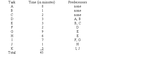 For the following assembly line data, balance the line for an output of 30 units in a 7.5 hour shift. Use the  longest task time first  rule.  