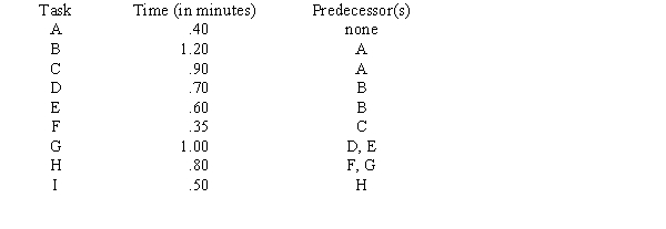 A company is setting up an assembly line to produce cellular telephones. They intend to use line balancing with the longest-task-time heuristic. They know the demand per hour is 40 phones and the productive time per hour is 54 minutes. Displayed below is the data they have collected regarding task precedence and times.    a.What is the cycle time? b.What is the theoretical minimum number of workstations? c.What tasks are assigned to the first workstation? d.How many workstations are needed for the entire line? e.What is the assembly-line efficiency?
