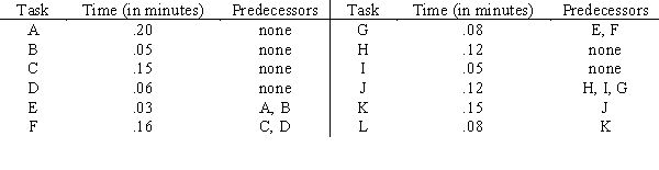 The twelve tasks necessary to assemble a food blender are listed below. The time to perform each task and the tasks that must immediately precede are also listed. 200 blenders are needed per hour and 50 minutes per hour are productive:    a.Compute the cycle time per unit in minutes. b.Compute the minimum number of workstations required. c.Use the longest-task-time heuristic to balance the assembly line. d.Compute the efficiency of your assembly line.